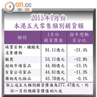 2015年1月份本港五大零售類別銷貨額