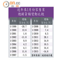 近年來1月份零售業總銷貨額變動比較