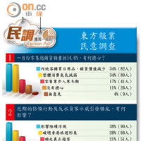 東方報業民意調查