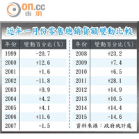 近年一月份零售總銷貨額變動比較