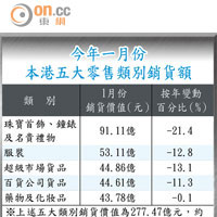 今年一月份本港五大零售類別銷貨額