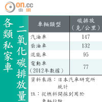 各類私家車二氧化碳排放量