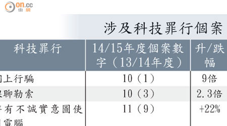 涉及科技罪行個案