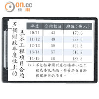 基本工程項目合約五個財政年度批出的