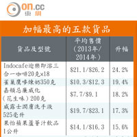 加幅最高的五款貨品