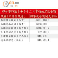 部分雙料議員去年十二月申領的津貼金額