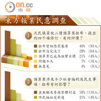 東方報業民意調查