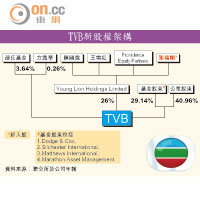 TVB新股權架構