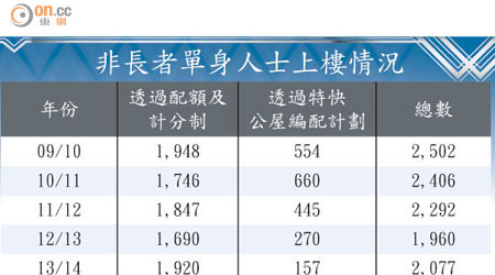 非長者單身人士上樓情況