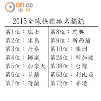 2015全球快樂排名摘錄