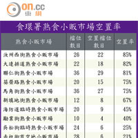 食環署熟食小販市場空置率