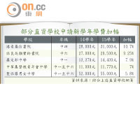 部分直資學校申請新學年學費加幅