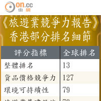 《旅遊業競爭力報告》香港部分排名細節