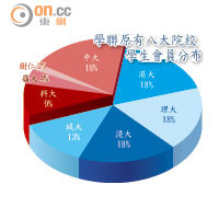 學聯原有八大院校學生會員分布