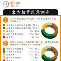 東方報業民意調查