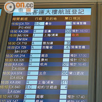 從本港機場的航班顯示屏可見，昨下午仍有飛上海浦東機場的航班要取消。