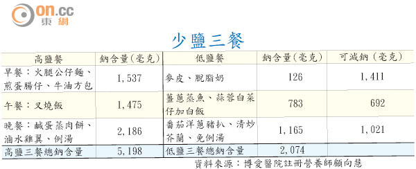 食碗餐蛋麵鈉即超標 0519-00176-106b4