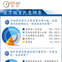 東方報業民意調查