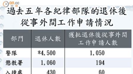 過去五年各紀律部隊的退休後從事外間工作申請情況