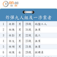 炸彈九人組及一涉案者