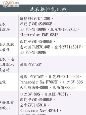 洗衣機性能比較