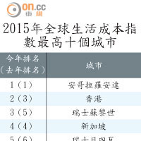 2015年全球生活成本指數最高十個城市