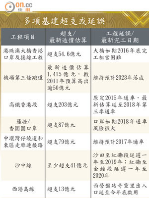 多項基建超支或延誤