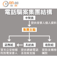 電話騙案集團結構