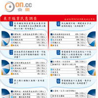 東方報業民意調查