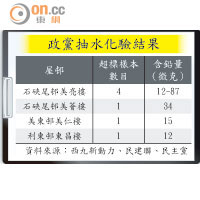 政黨抽水化驗結果