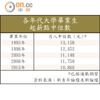 各年代大學畢業生起薪點中位數