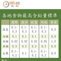 各地食物最高含鉛量標準