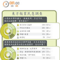 東方報業民意調查