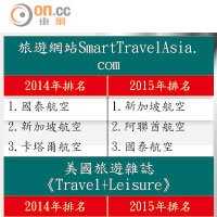 旅遊網站SmartTravelAsia.com<br>美國旅遊雜誌《Travel+Leisure》<br>英國獨立航空公司服務調查機構Skytrax<br>2014年排名及2015年排名