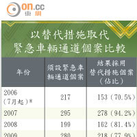 以替代措施取代緊急車輛通道個案比較