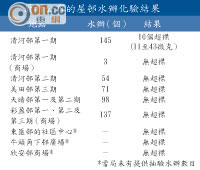 最新公布的屋邨水辦化驗結果