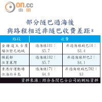 部分隧巴過海後與路程相近非隧巴收費差距*