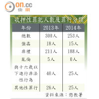 收押性罪犯人數及罪行分類