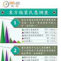 東方報業民意調查