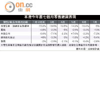 本港今年首七個月零售銷貨表現