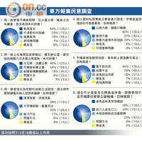 東方報業民意調查