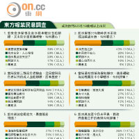 東方報業民意調查