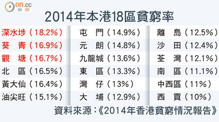 2014年本港18區貧窮率