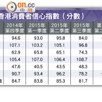 香港消費者信心指數（分數）