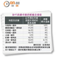 部分商舖待售奶類產品溫度