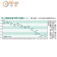 港人樓價負擔所需年期變化（表二）