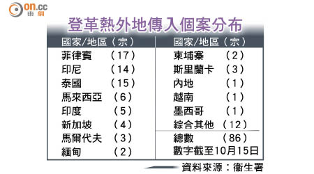 登革熱外地傳入個案分布