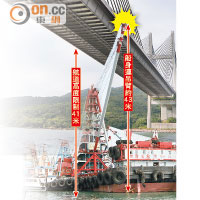 躉船船身連吊臂高約四十三米，超出汲水門橋高度限制兩米。（模擬圖片）