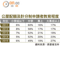 公屋配額及計分制申請者教育程度