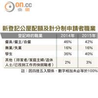 新登記公屋配額及計分制申請者職業